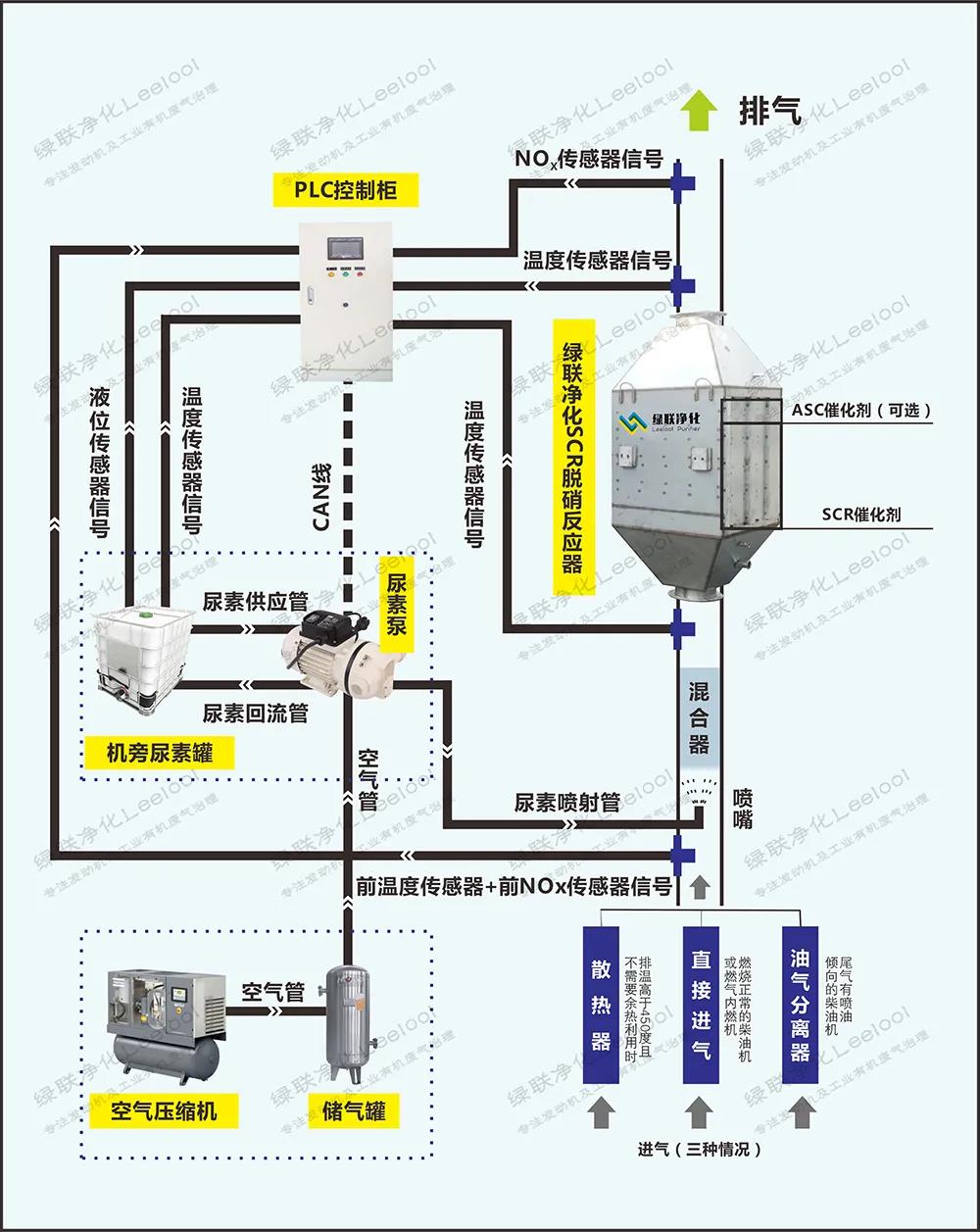 發(fā)電機尾氣脫硝治理 發(fā)電機尾氣脫硝治理