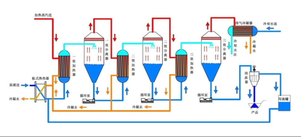 多效蒸發(fā)器工作原理 多效蒸發(fā)器工作原理