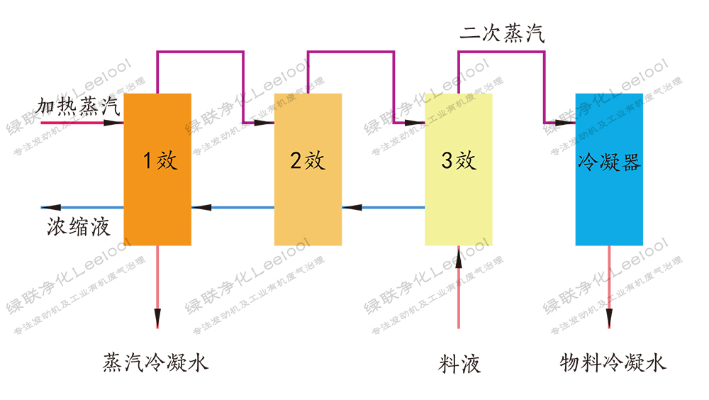 三效蒸發器工藝流程圖 三效蒸發器工藝流程圖