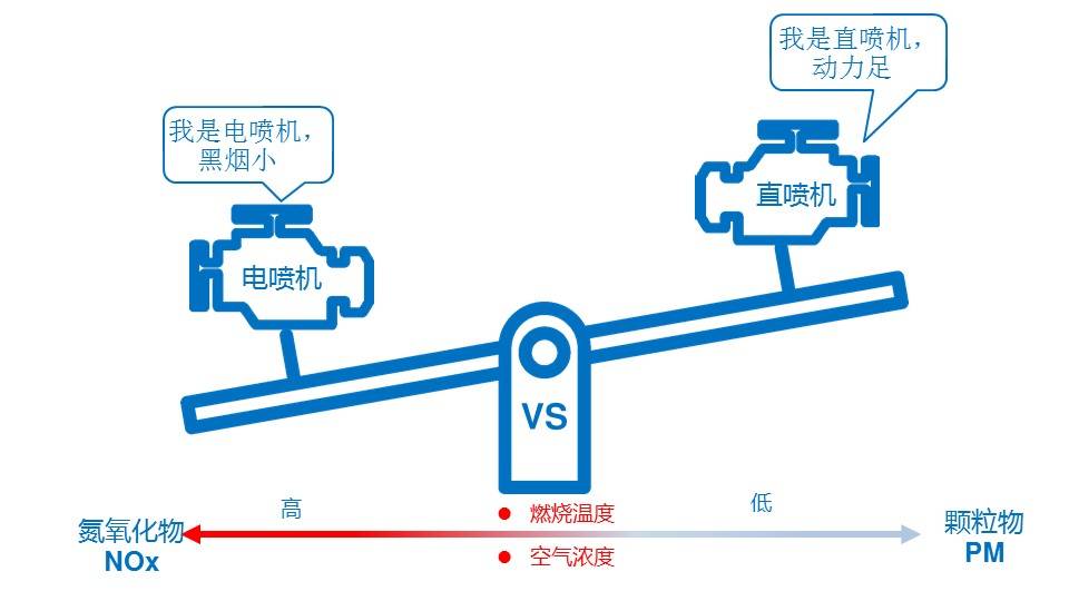 柴油機電噴機與直噴機排氣污染物的區(qū)別 柴油機電噴機與直噴機排氣污染物的區(qū)別