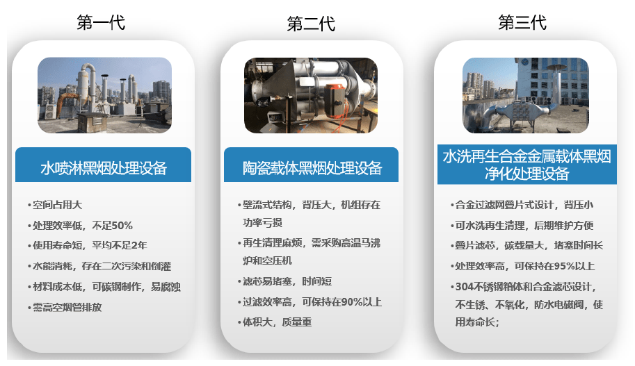 各代黑煙治理產(chǎn)品的介紹 各代黑煙治理產(chǎn)品的介紹