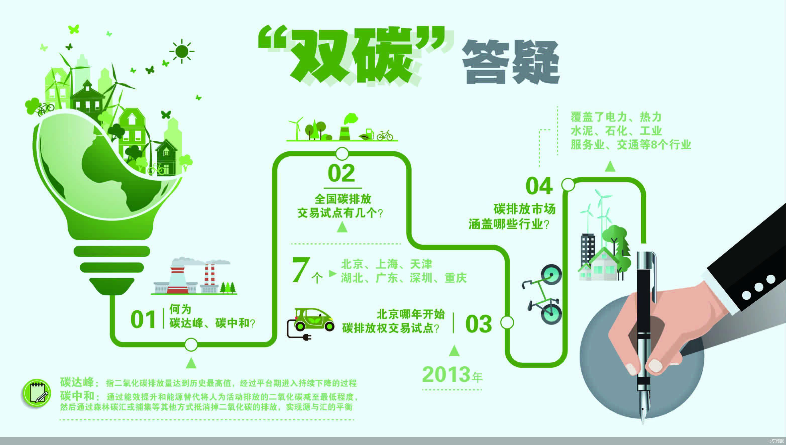 碳中和碳達峰 碳中和碳達峰