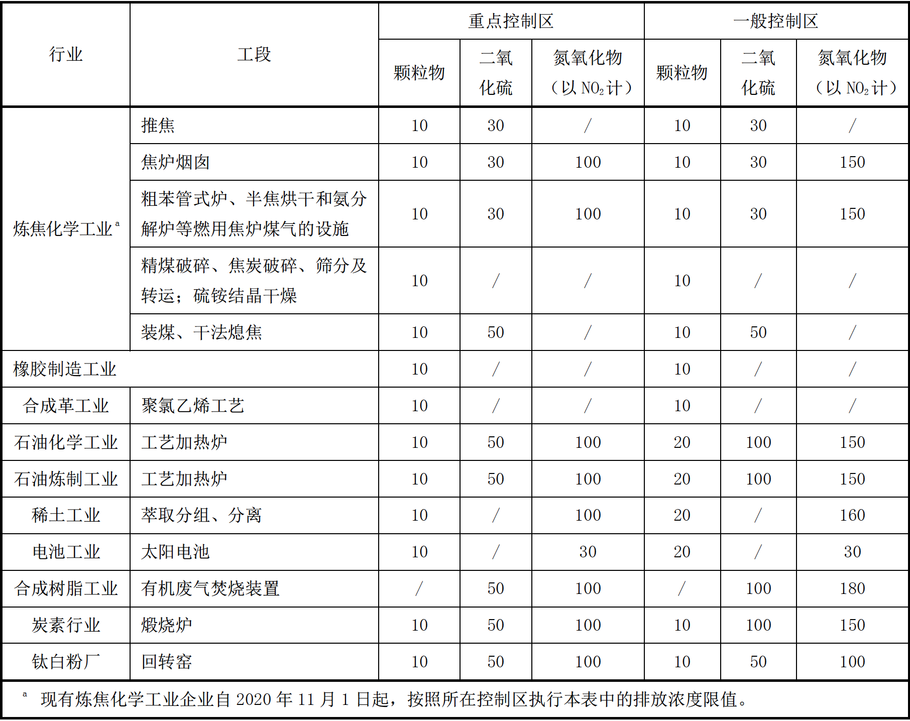 部分行業、工段需進一步從嚴控制的指標和排放濃度限值 部分行業、工段需進一步從嚴控制的指標和排放濃度限值