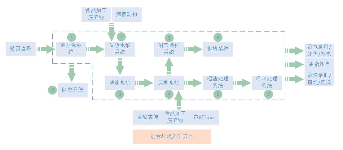餐廚垃圾填埋發(fā)電沼氣發(fā)電機(jī)尾氣SCR脫硝系統(tǒng) 餐廚垃圾填埋發(fā)電沼氣發(fā)電機(jī)尾氣SCR脫硝系統(tǒng)
