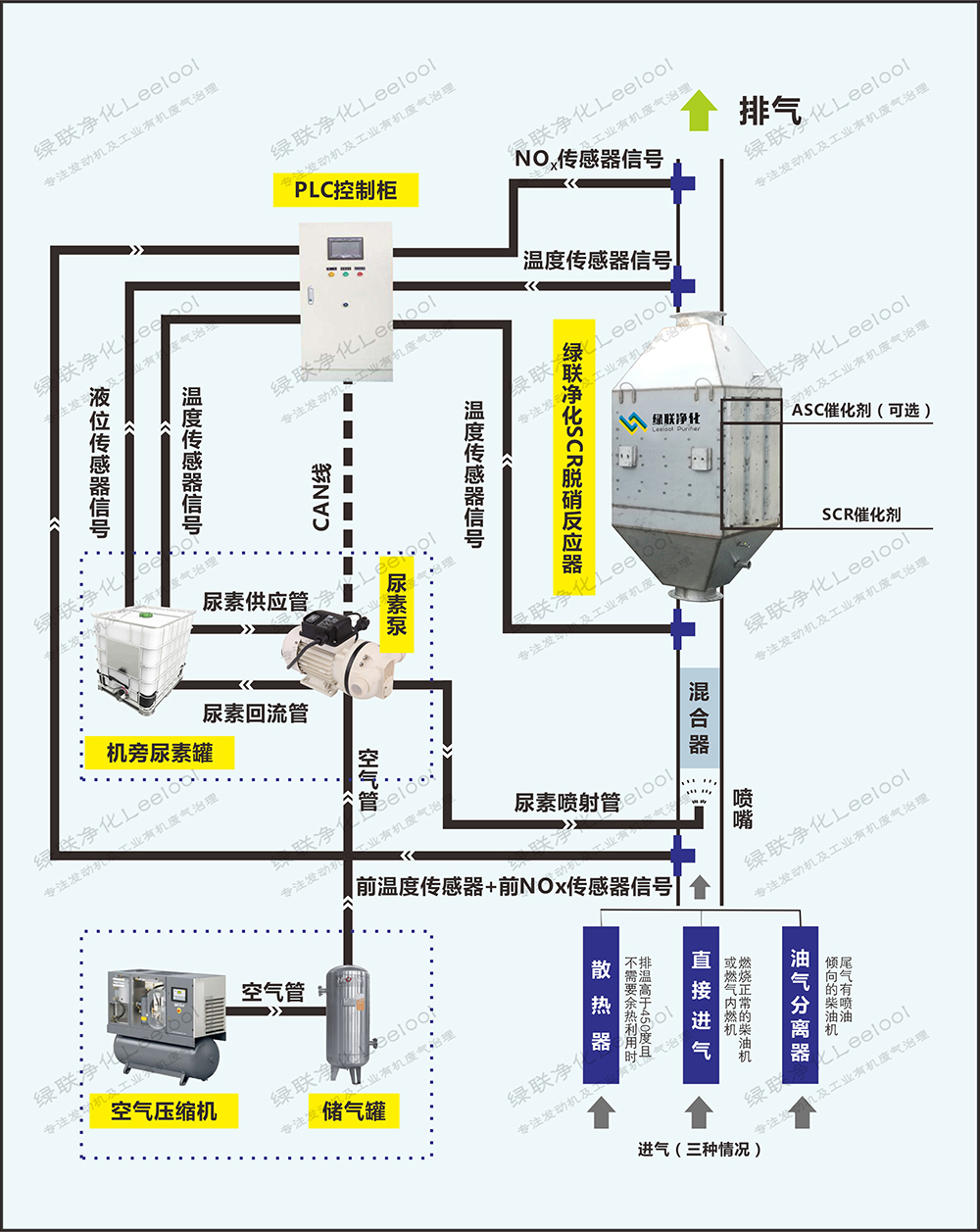 天然氣發(fā)電機(jī)組SCR脫硝工作流程 天然氣發(fā)電機(jī)組SCR脫硝工作流程