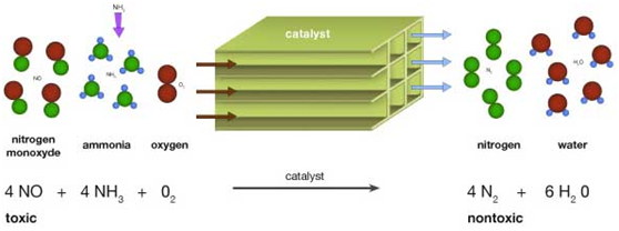 SCR脫硝技術(shù) SCR脫硝技術(shù)
